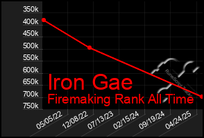 Total Graph of Iron Gae