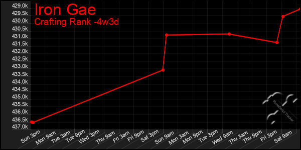 Last 31 Days Graph of Iron Gae