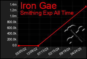 Total Graph of Iron Gae