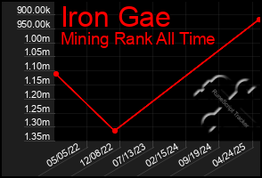 Total Graph of Iron Gae
