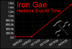 Total Graph of Iron Gae
