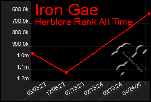 Total Graph of Iron Gae