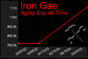 Total Graph of Iron Gae