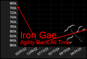 Total Graph of Iron Gae
