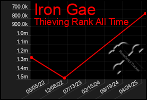 Total Graph of Iron Gae