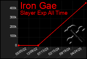 Total Graph of Iron Gae