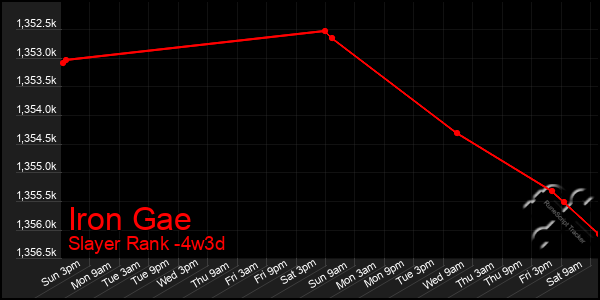 Last 31 Days Graph of Iron Gae