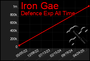 Total Graph of Iron Gae