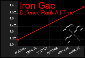 Total Graph of Iron Gae
