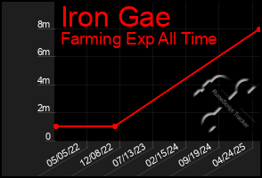 Total Graph of Iron Gae
