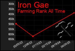 Total Graph of Iron Gae