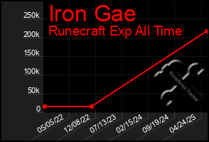 Total Graph of Iron Gae
