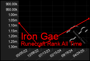 Total Graph of Iron Gae