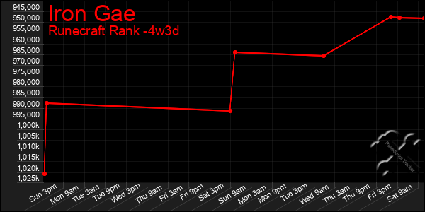 Last 31 Days Graph of Iron Gae