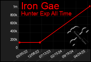 Total Graph of Iron Gae