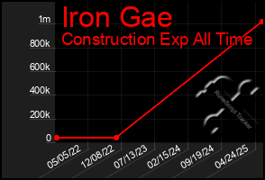 Total Graph of Iron Gae