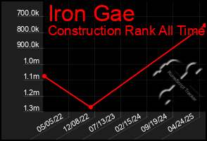 Total Graph of Iron Gae
