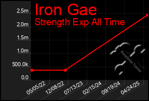 Total Graph of Iron Gae
