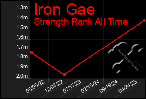 Total Graph of Iron Gae