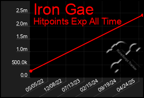Total Graph of Iron Gae