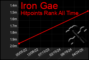 Total Graph of Iron Gae