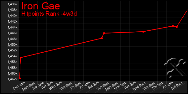 Last 31 Days Graph of Iron Gae