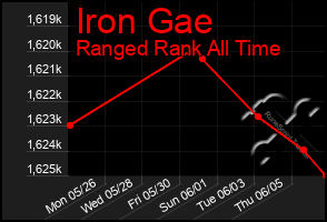 Total Graph of Iron Gae