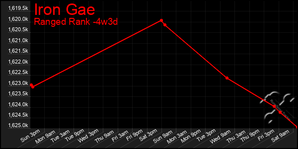 Last 31 Days Graph of Iron Gae