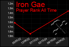 Total Graph of Iron Gae