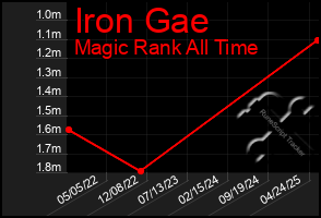 Total Graph of Iron Gae
