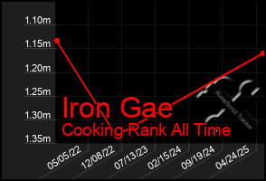 Total Graph of Iron Gae