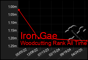 Total Graph of Iron Gae