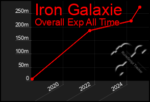 Total Graph of Iron Galaxie