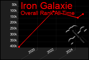 Total Graph of Iron Galaxie