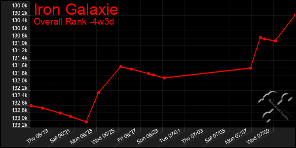 Last 31 Days Graph of Iron Galaxie