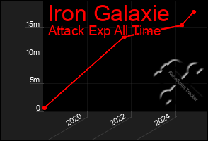 Total Graph of Iron Galaxie