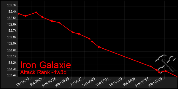 Last 31 Days Graph of Iron Galaxie