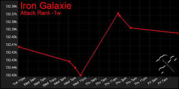 Last 7 Days Graph of Iron Galaxie