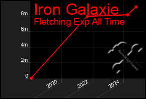 Total Graph of Iron Galaxie