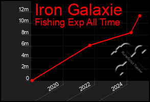 Total Graph of Iron Galaxie