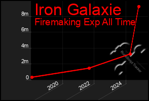 Total Graph of Iron Galaxie