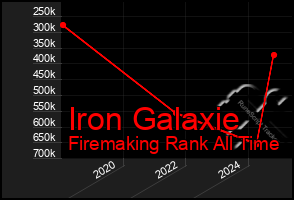 Total Graph of Iron Galaxie