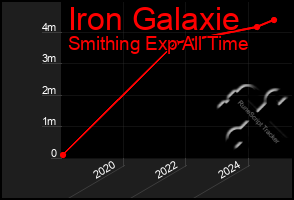 Total Graph of Iron Galaxie