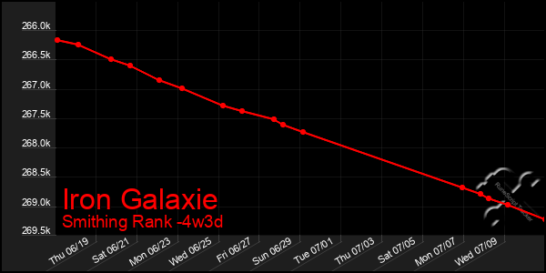Last 31 Days Graph of Iron Galaxie
