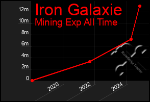 Total Graph of Iron Galaxie