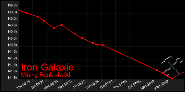 Last 31 Days Graph of Iron Galaxie