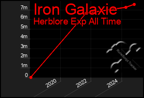 Total Graph of Iron Galaxie