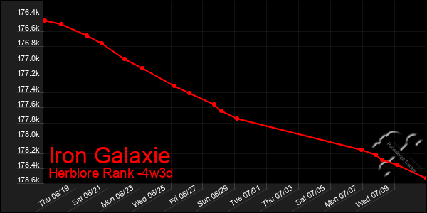 Last 31 Days Graph of Iron Galaxie