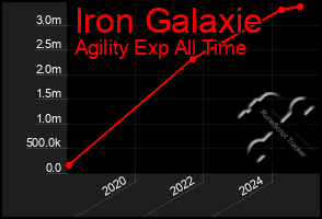 Total Graph of Iron Galaxie