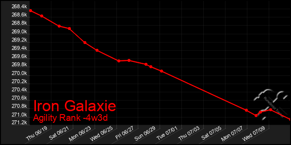 Last 31 Days Graph of Iron Galaxie